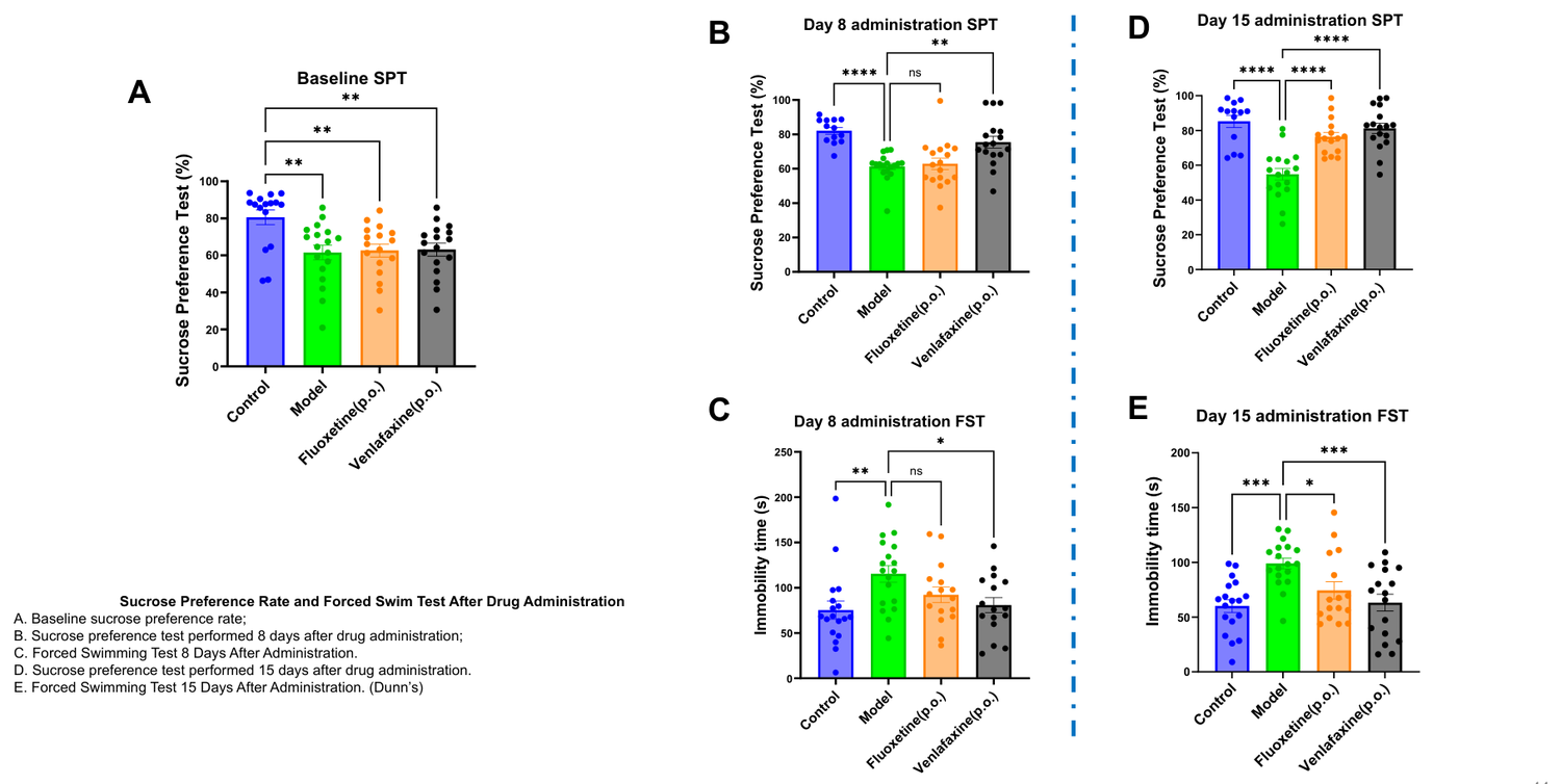 Chronic unpredictable mild stress (CUMS) depression model — antidepressant efficacy (sucrose preference and forced swim test)