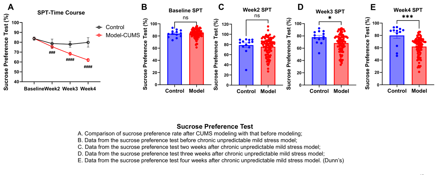 Chronic unpredictable mild stress (CUMS) depression model — sucrose preference test