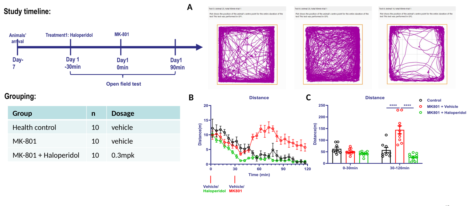 MK-801-induced schizophrenia model in mouse — haloperidol reference drug, open field test
