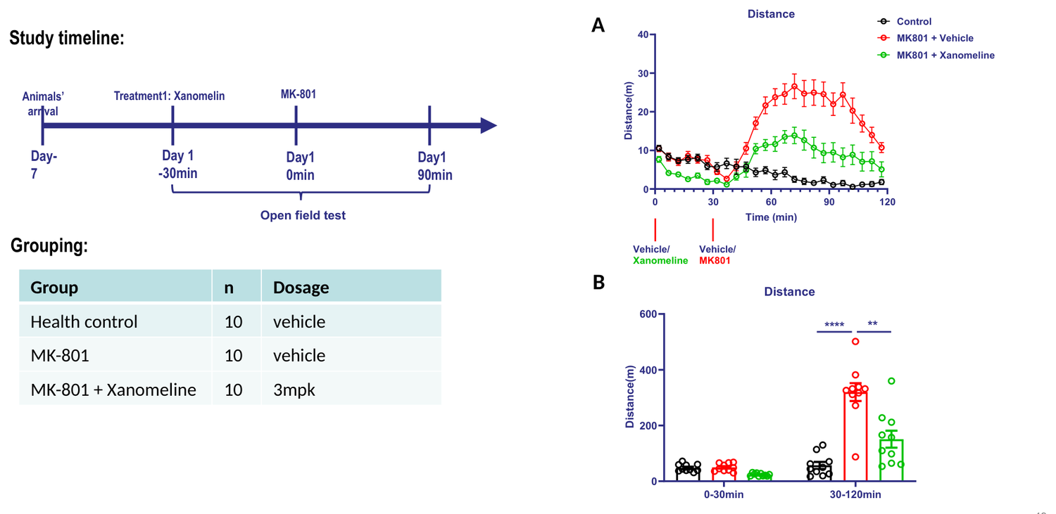 MK-801-induced schizophrenia model in mouse — xanomeline efficacy, open field test