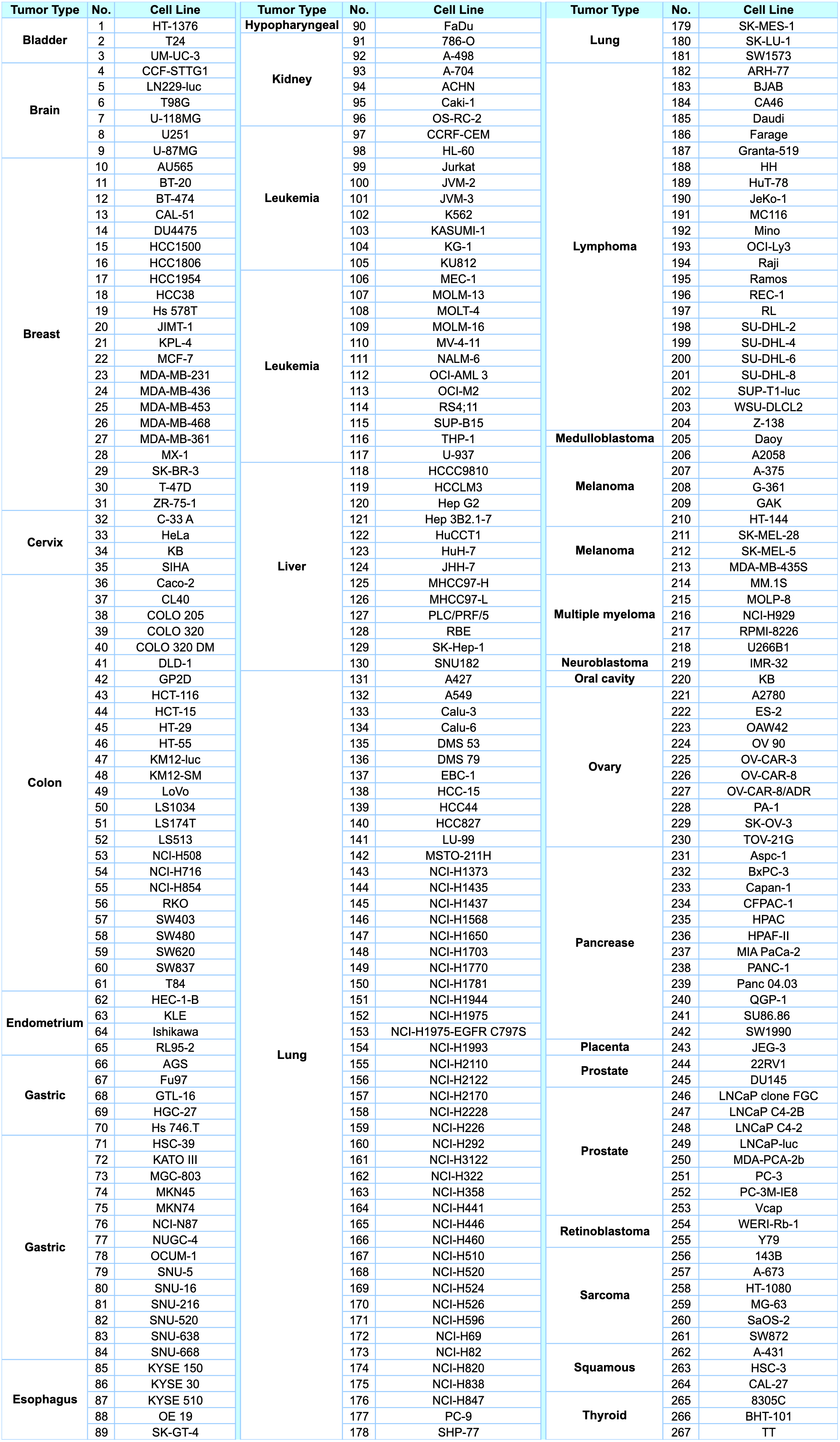 Human cancer cell line list, numbered 1 through 267, grouped by tumor type